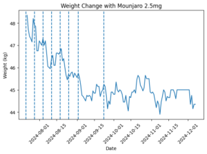 マンジャロ2.5mgを使用した2本目以降の体重推移グラフ(51.7kg→44.35kg)